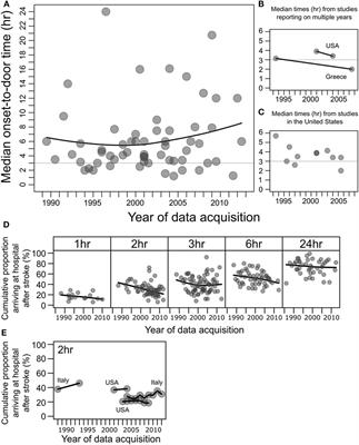 If Time Is Brain Where Is the Improvement in Prehospital Time after Stroke?